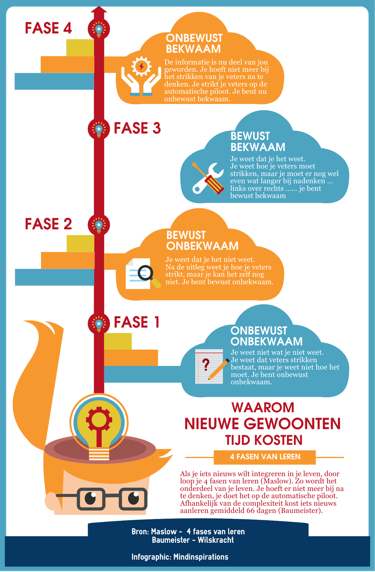 infographic FASEN VAN LEREN | Mindinspirations